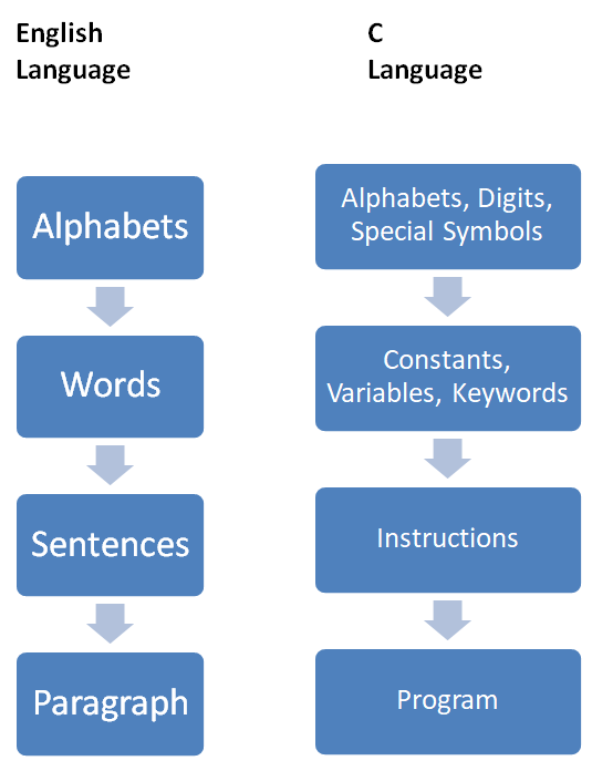 what-is-c-language-character-set-variables-keywords-in-c-easy-to